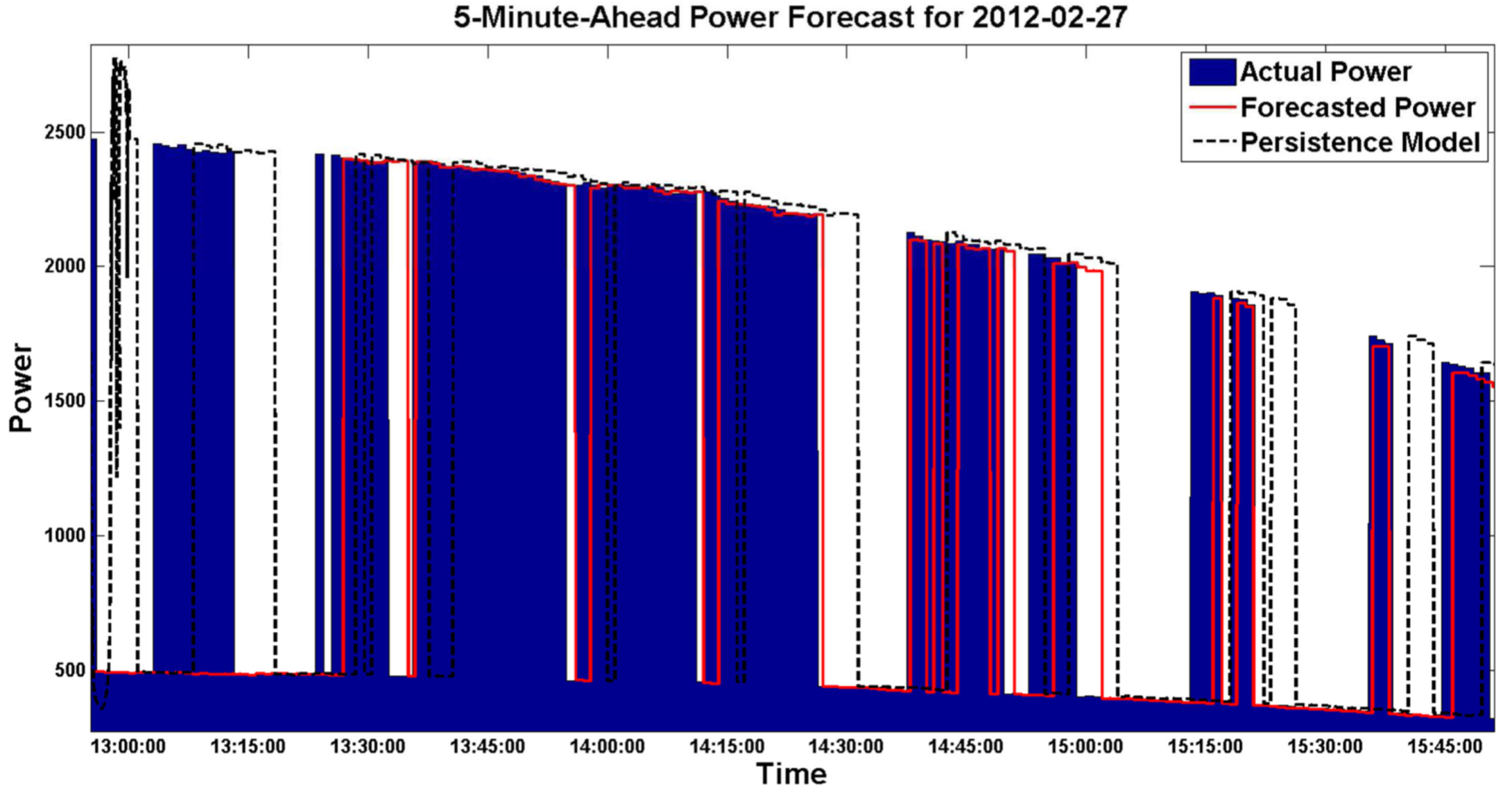 Power Forecast